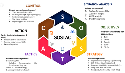 ما هو نموذج ســوستاك ( SOSTAC Model ) لبناء خطة تســويقية ناجحة ؟