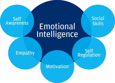 Developing Emotional Intelligence in Technological Innovation