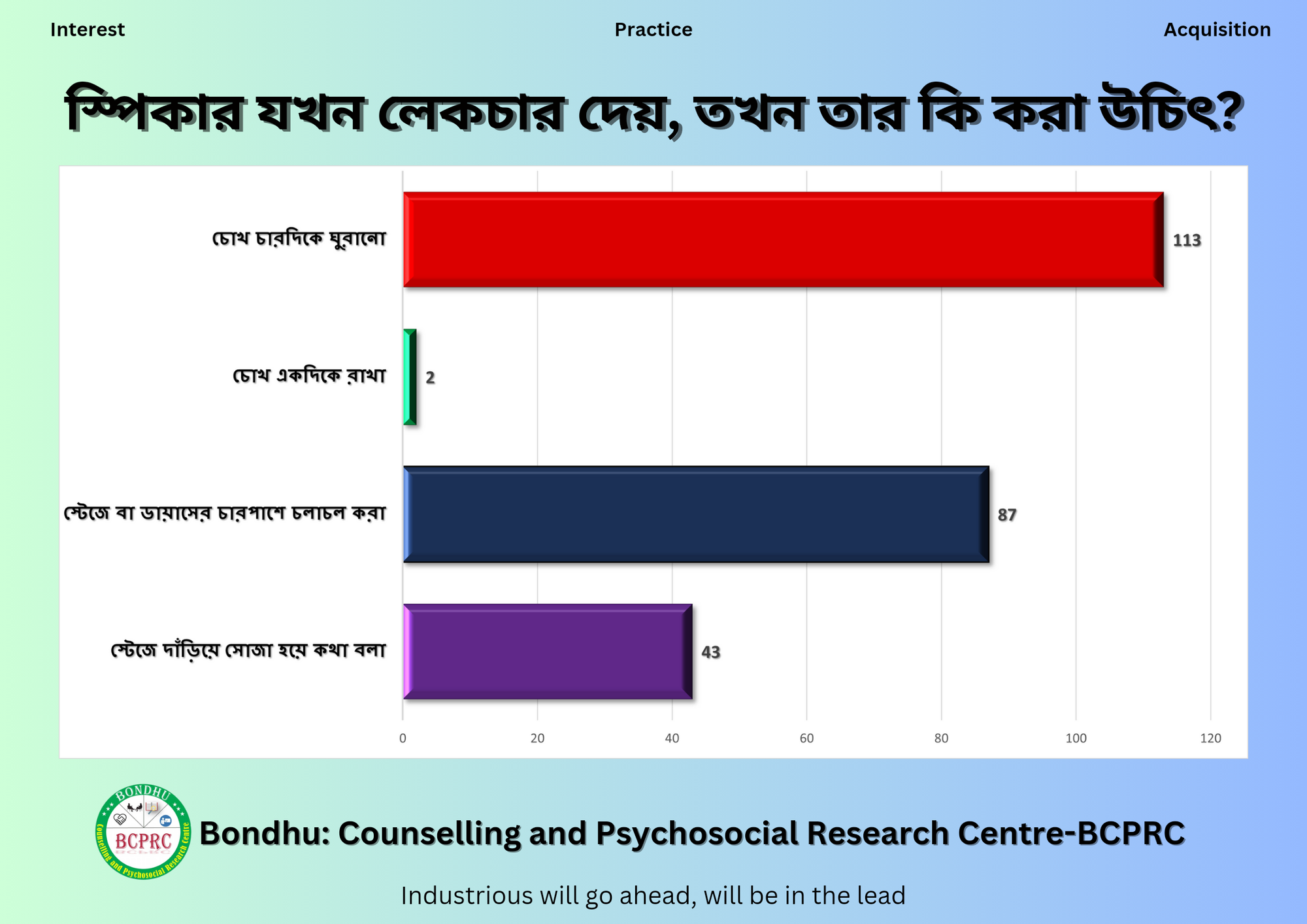 Study on "What should a speaker do when he gives a lecture?" according to the participants