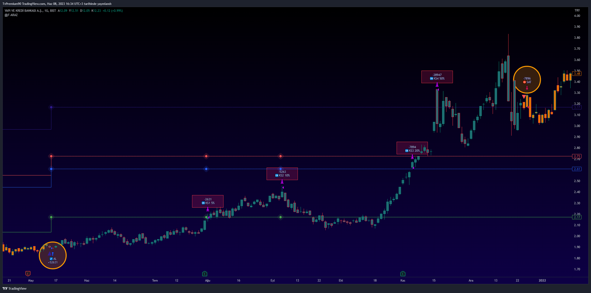 F-ARAZ TREND ALGORİTMASI