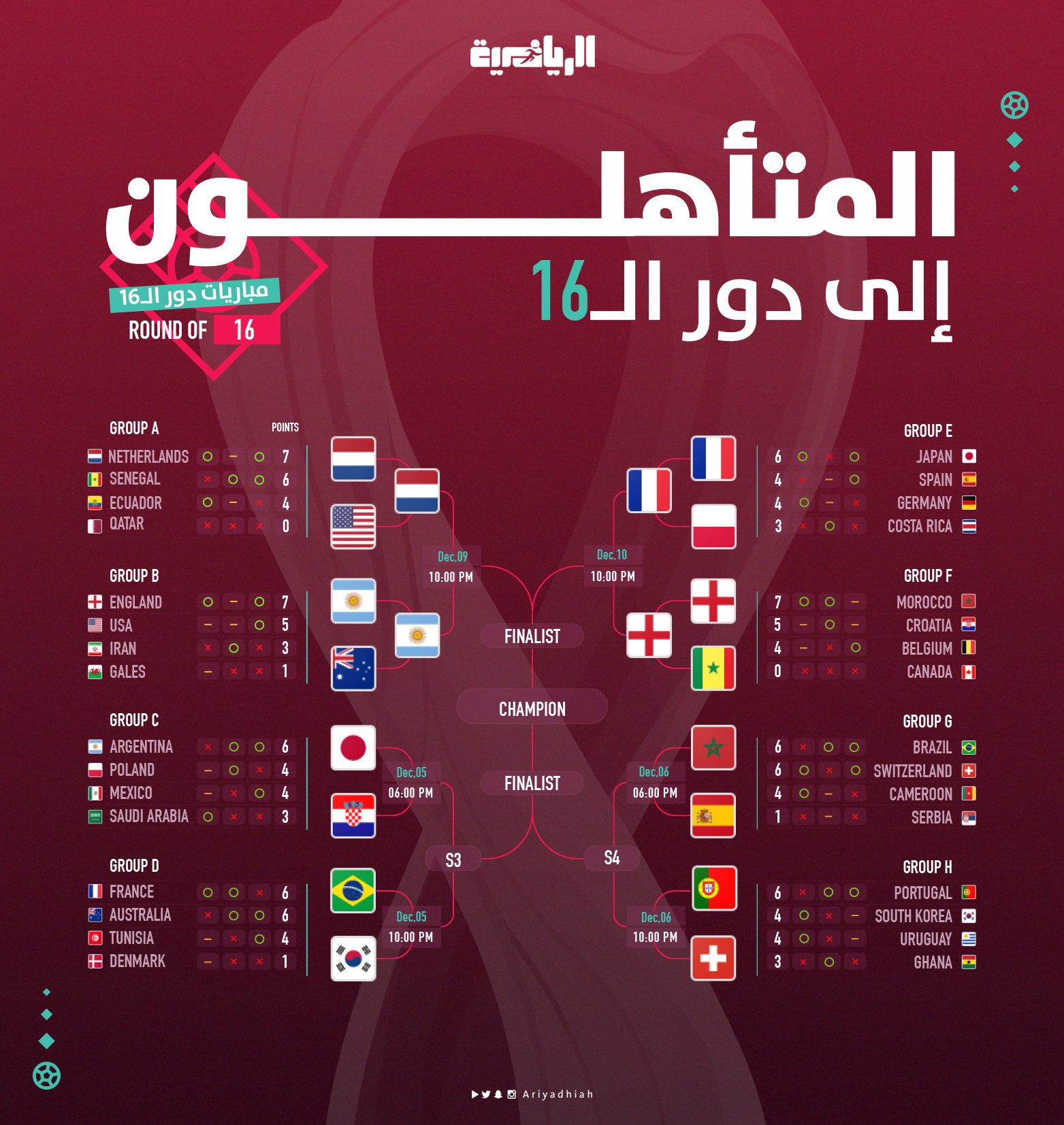 كأس العالم 2022 - قطر
