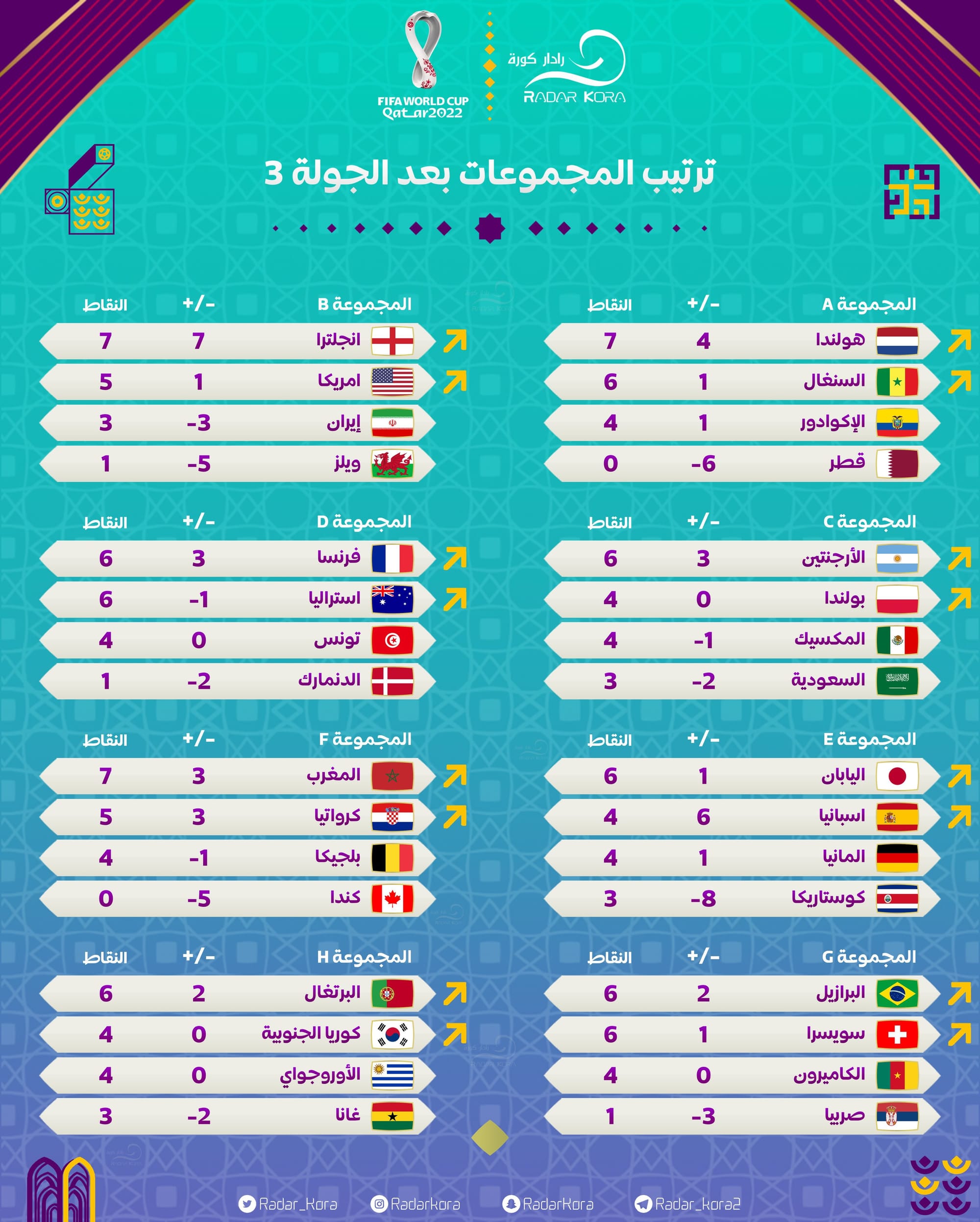 كأس العالم 2022 - قطر
