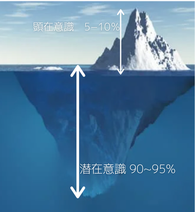 顕在意識と潜在意識