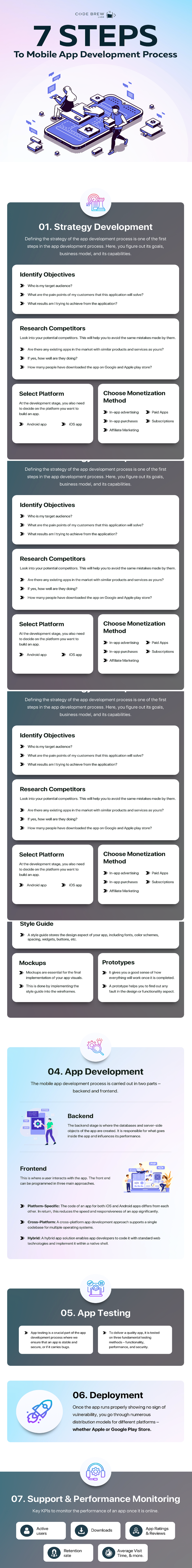7 Steps Mobile App Development Process