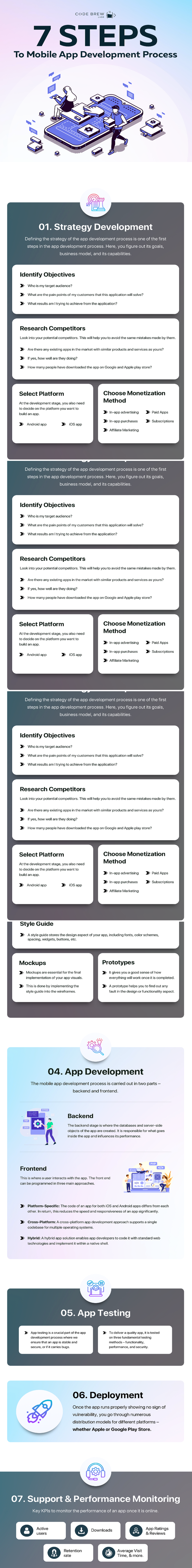 7 Steps Mobile App Development Process