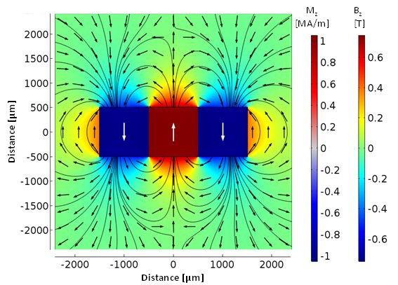 Modeling of permanent magnets