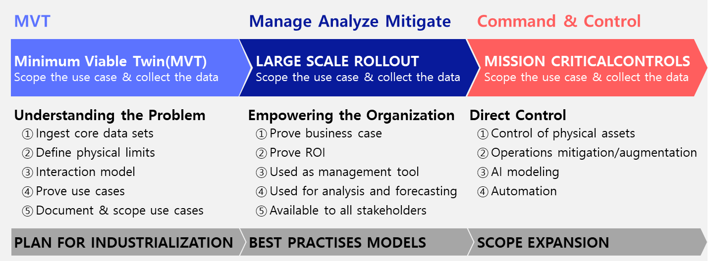 Digital Twin Introduction Methodology for Providing digital twin services in three phases.