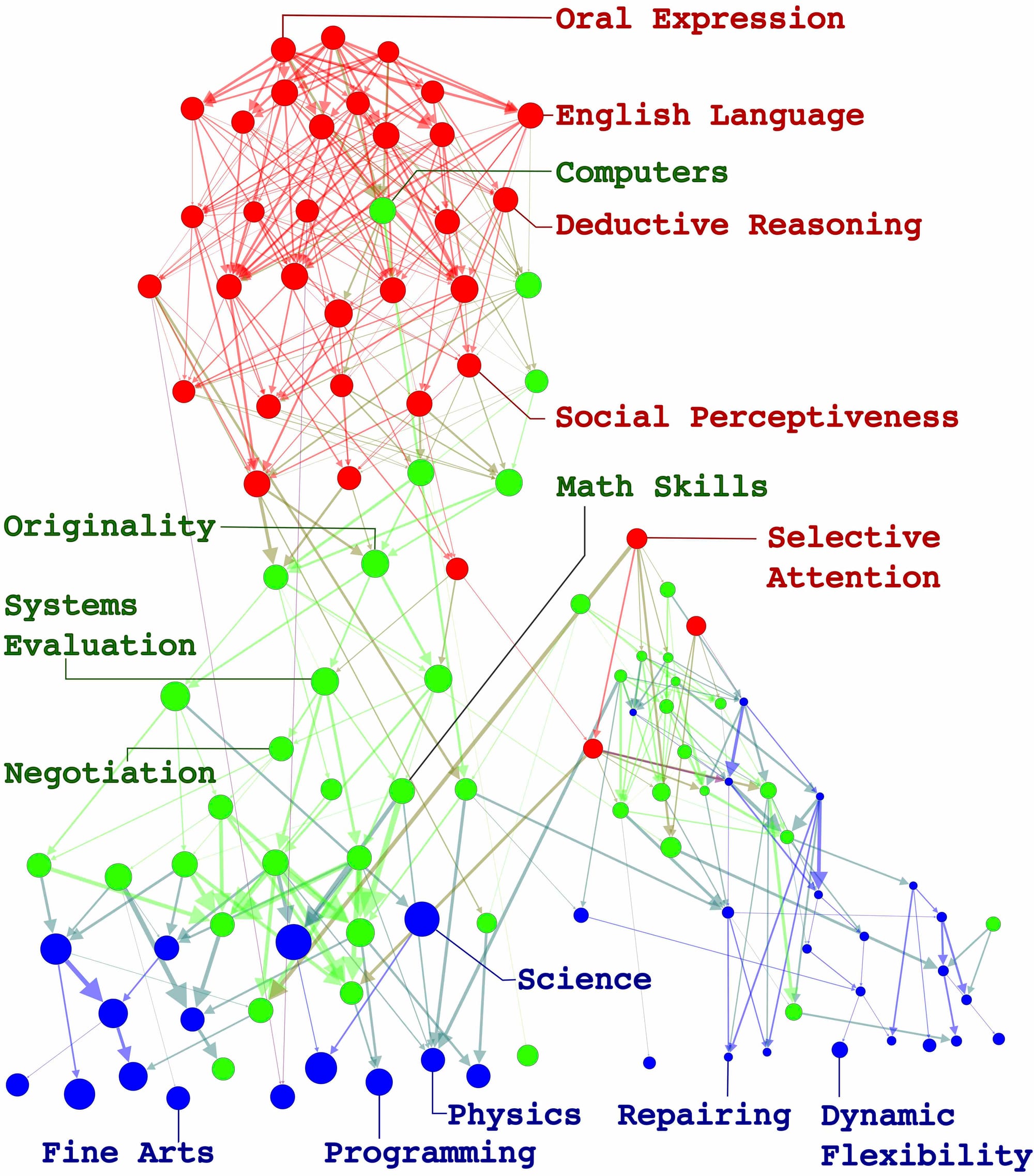 Nested Skills in Labor Ecosystems: A Hidden Dimension of Human Capital