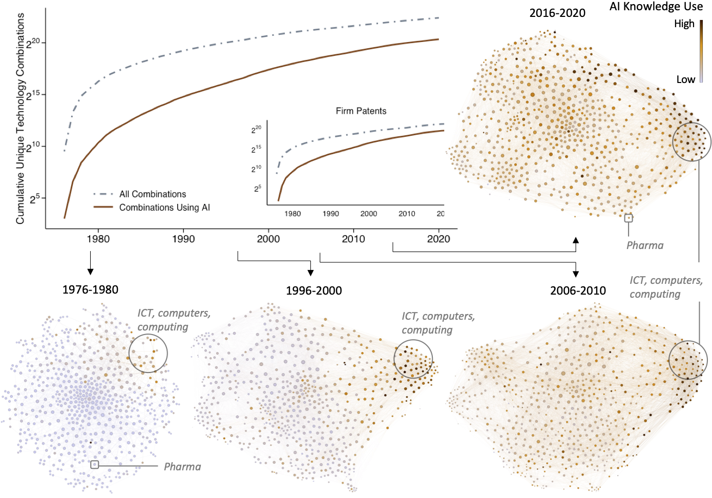 Search Benefits of General Resources: Recombination Premiums of AI