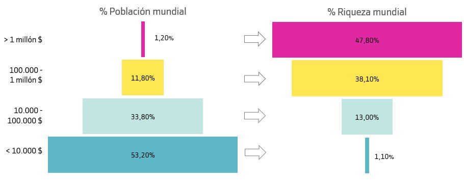 Distribución de la riqueza: ¿Cuánto dinero tiene el 1% más rico del mundo?