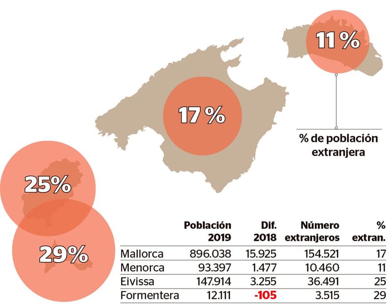 Inmigració recent a les Illes Balears