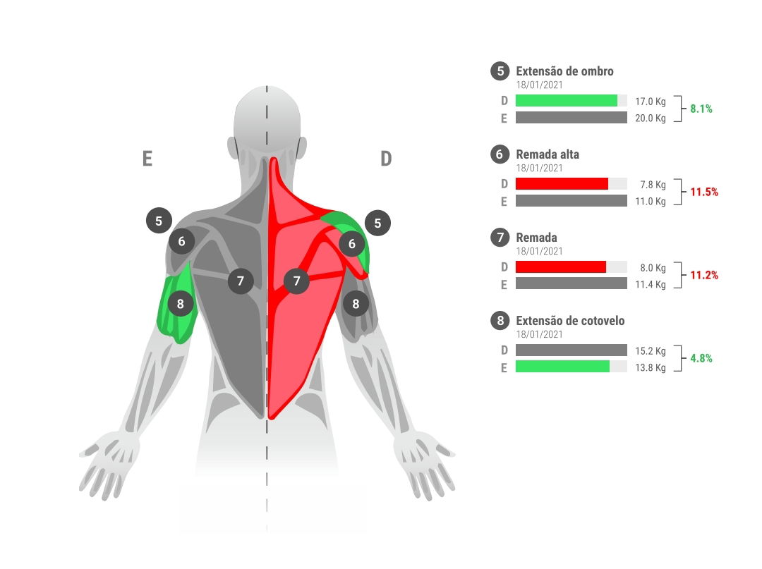 Conhecer suas assimetrias musculares pode trazer várias vantagens: