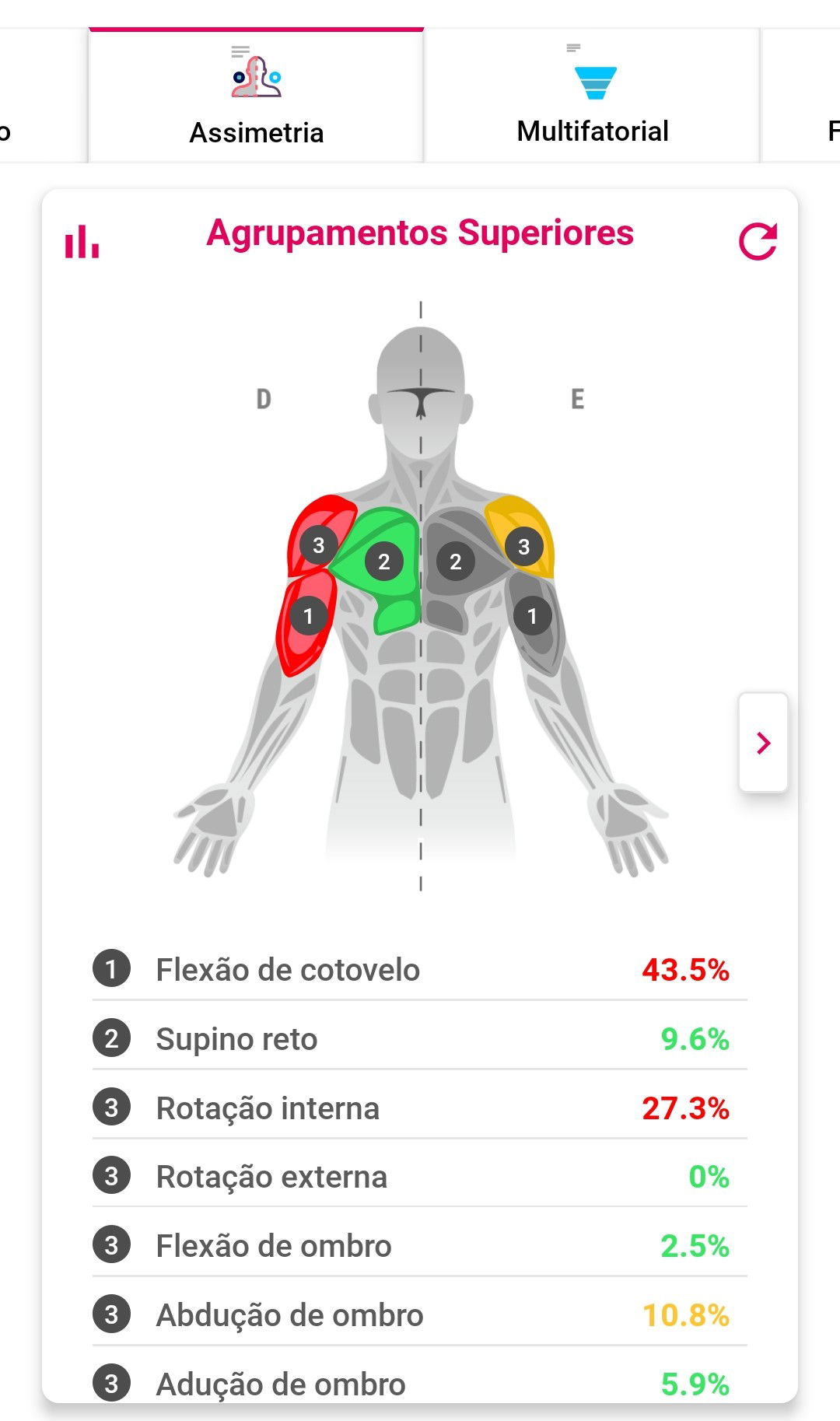 Conhecer suas assimetrias musculares pode trazer várias vantagens: