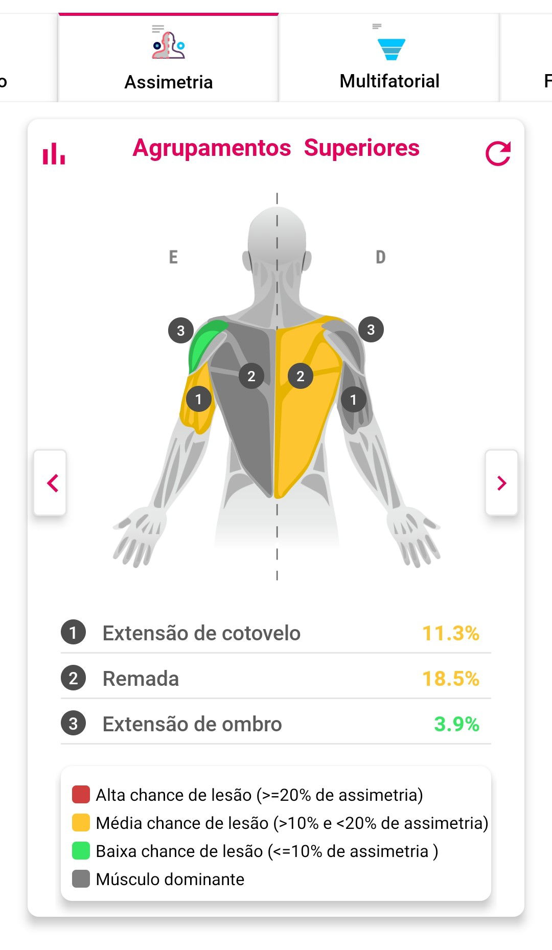 Conhecer suas assimetrias musculares pode trazer várias vantagens: