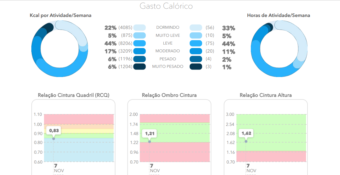Indicadores Antropométricos e Comparativo