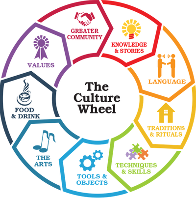 THE CULTURE WHEEL