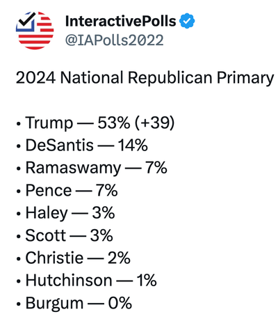 DeSantis up 14 Nationally (over Burgum)