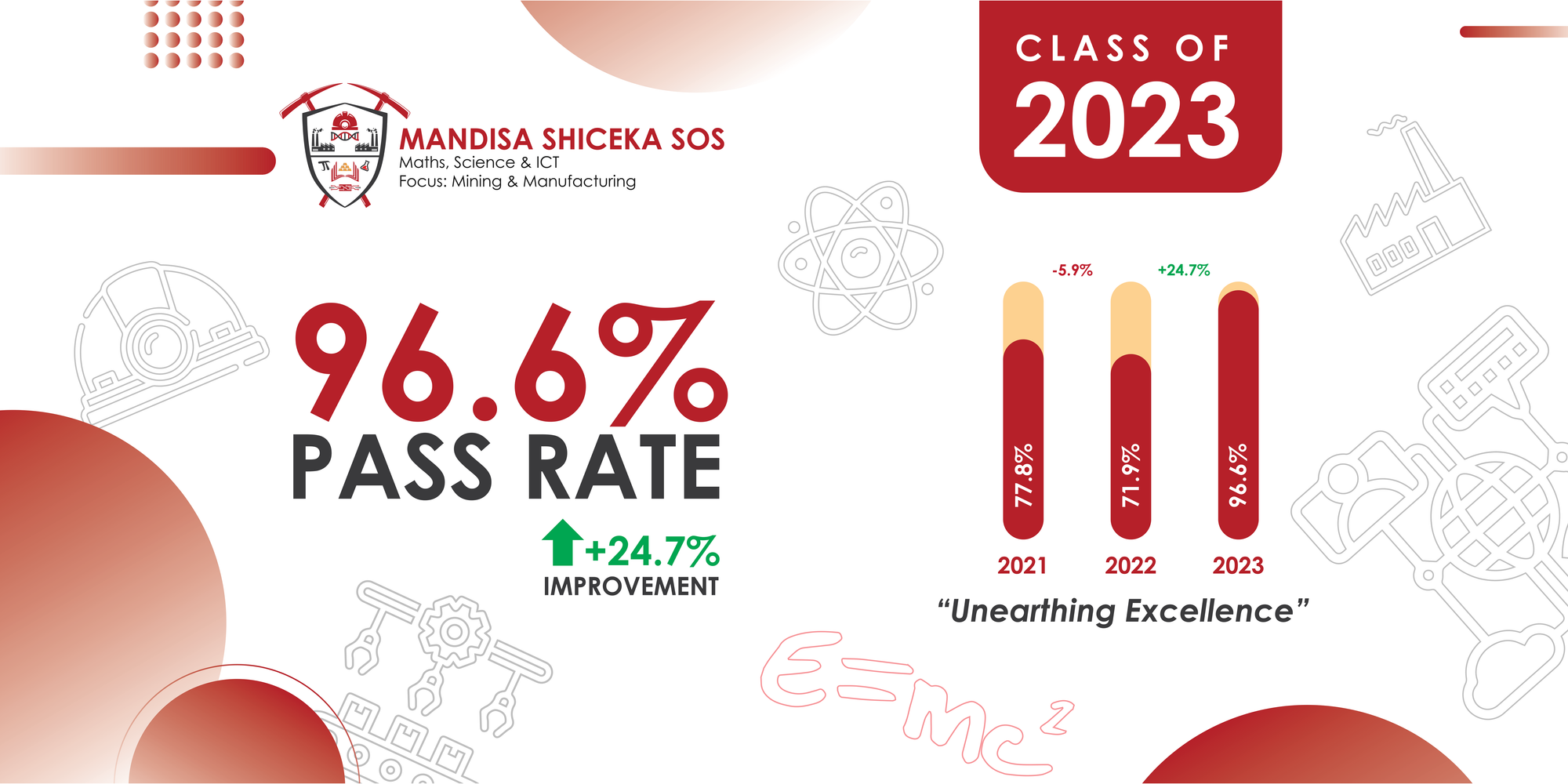 2023 Martic Results Improvement.