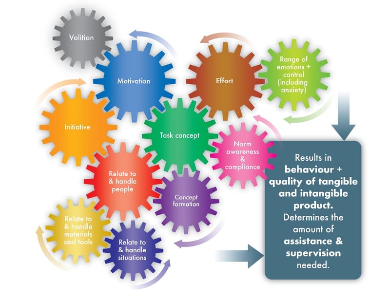 Assessment of creative ability and outcome measurement