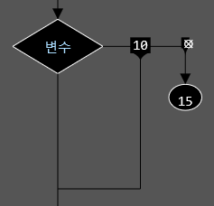 조건문