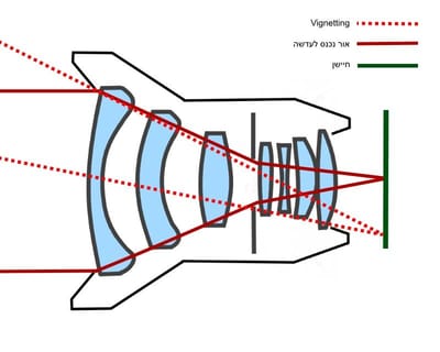 Vignetting, CA's (Chromatic Aberrations), Ghosts and Flare