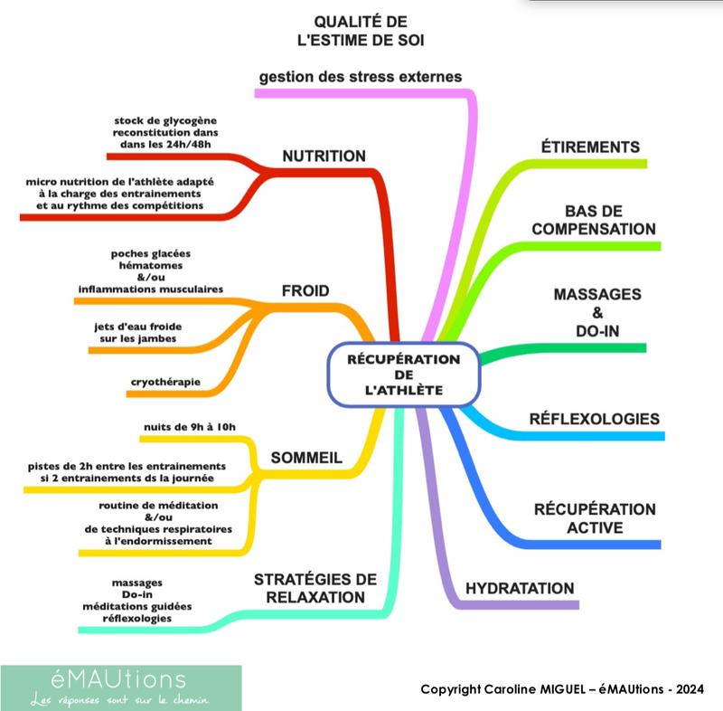 La Récupération de l'athlète