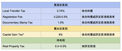 如何鉴别菲律宾真假房产证？怎么算菲律宾的房产过户税