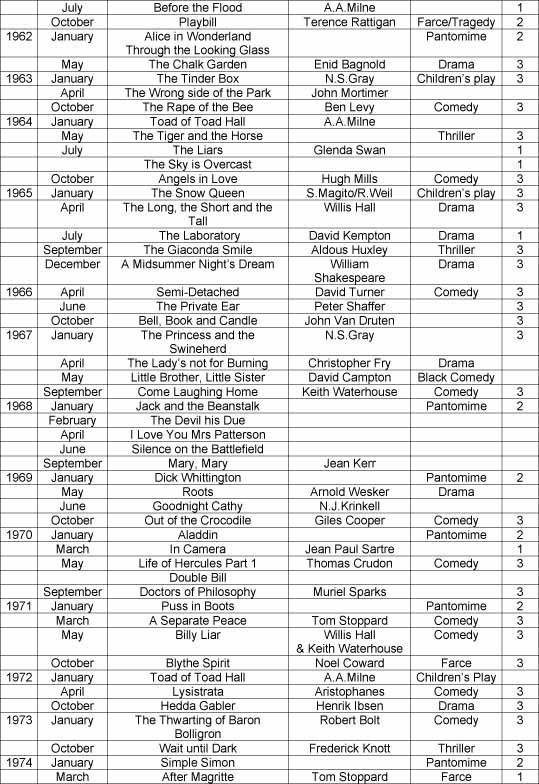 Past Productions 1962-1974
