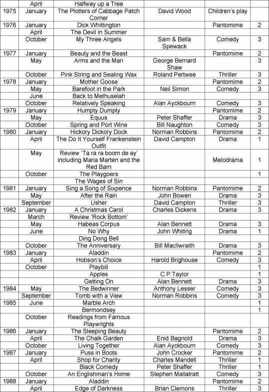 Past Productions 1975-1988