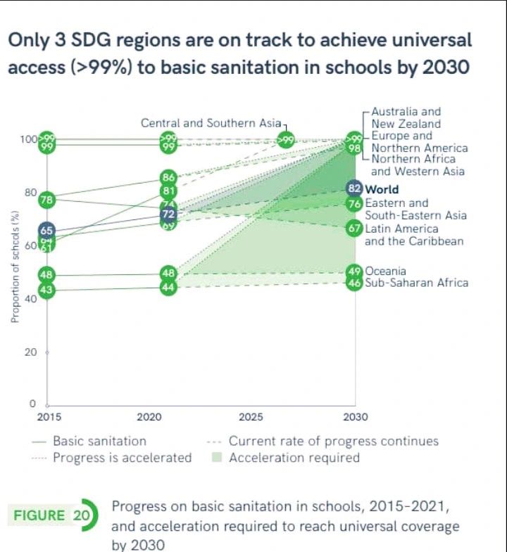 Unveiling the critical sanitation challenges in schools through the JMP WASH IN SCHOOLS Report 2022. Key insights as of 2021: