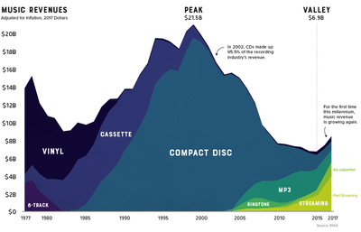 Digital Music vs Industry Losses