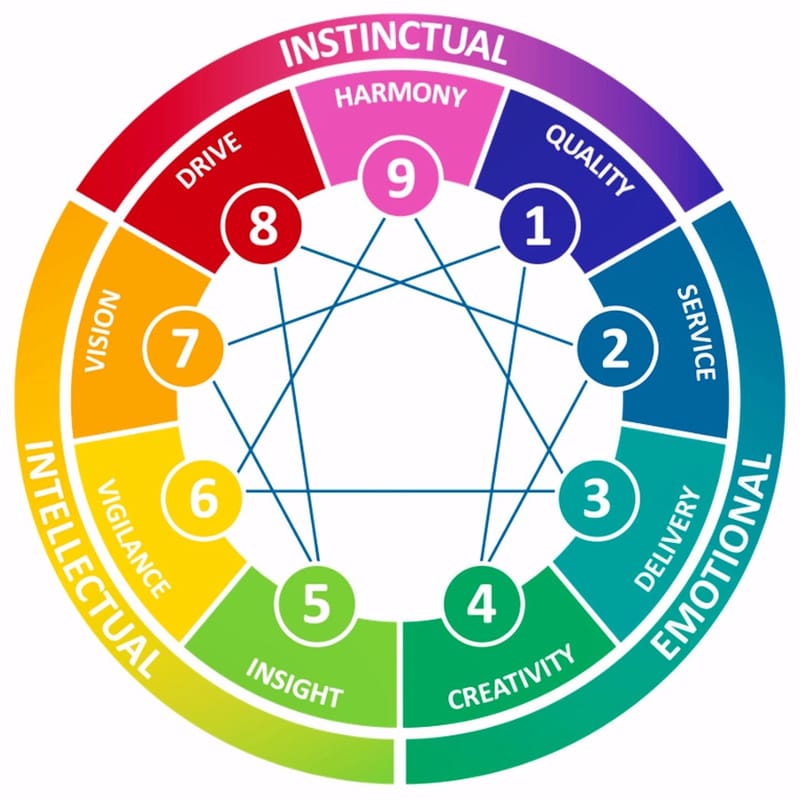 Enneagram Assessments & Coaching