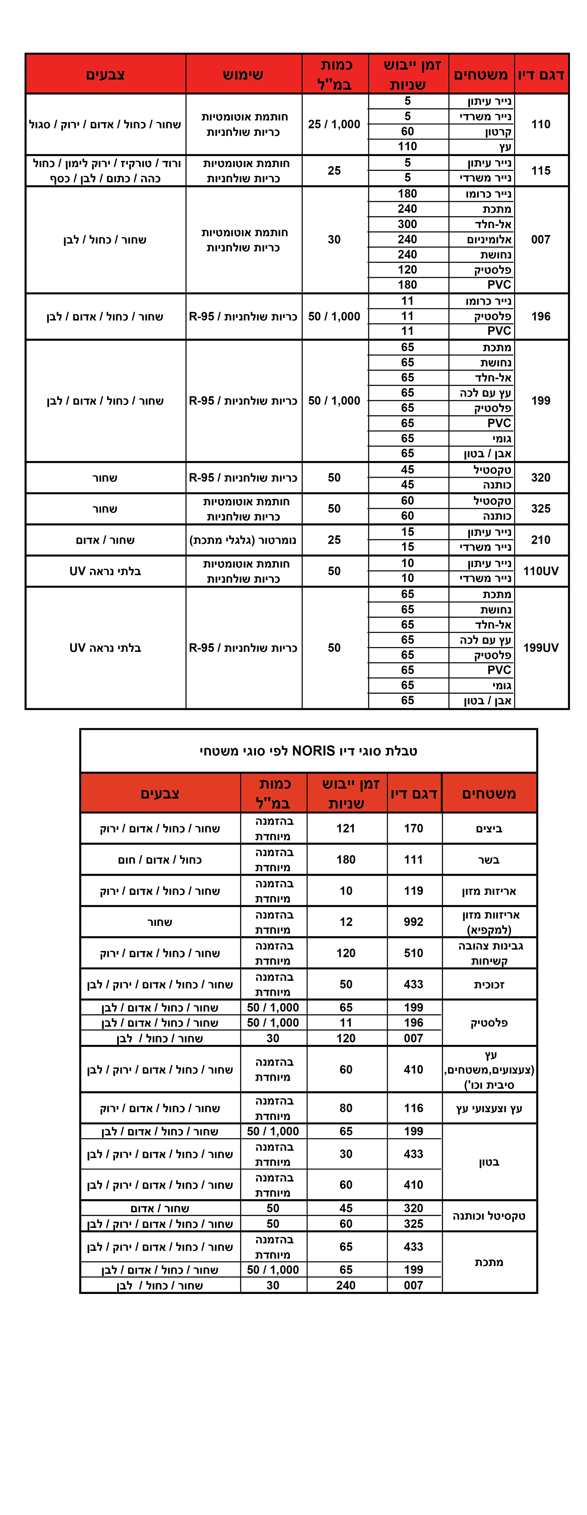טבלת סוגי דיו - NORIS