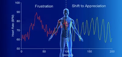 The Resilient Heart with HeartMath Technologies: An Overview