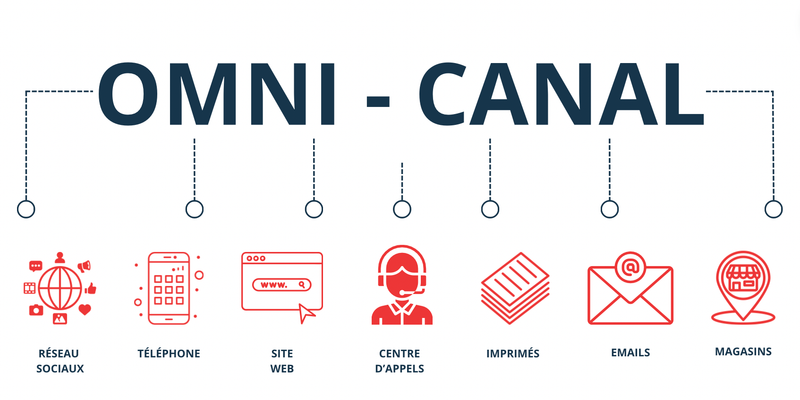 Marketing Omnicanal en 2024 : Votre Guide pour une Expérience Client Dynamique et Intuitive