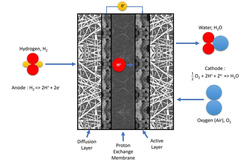 Pile à combustible PEM