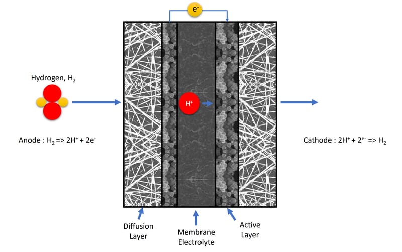 Compression électrochimique