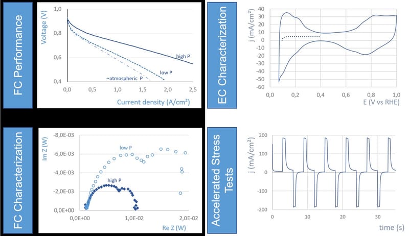 Caractérisation électrochimique de composants