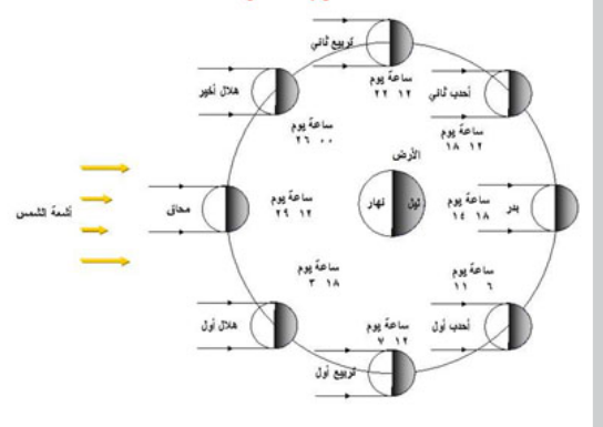 أوجه القمر