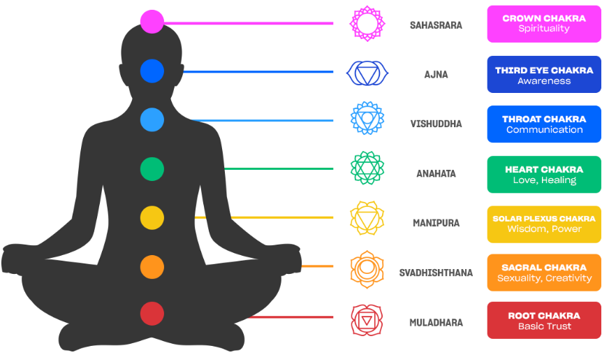 The 7 Chakra Colours and their meanings