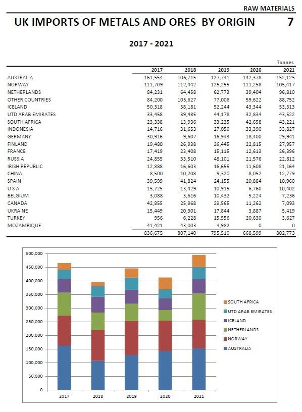 UK Imports of Metals & Ores by Origin