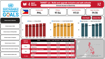 Sustainable Development Goals - TARGET 4.A : Build and upgrade inclusive and safe schools - Power BI