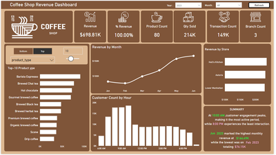 Coffee Shop Revenue Dashboard - Power BI
