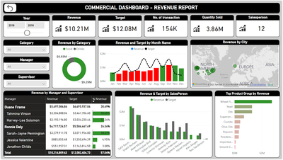 Commercial Dashboard - Revenue Report - Power BI