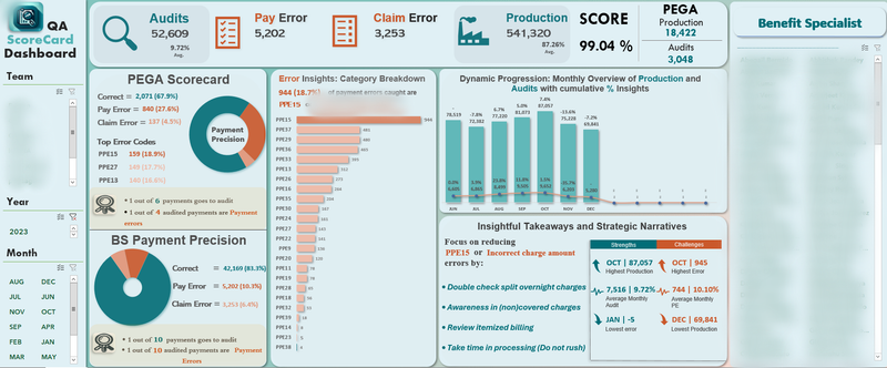 QA Interactive & Dynamic Scorecard Dashboard