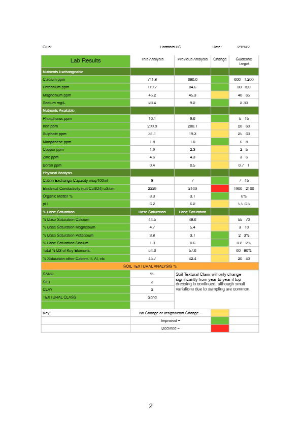 The Soil / Rootzone Report