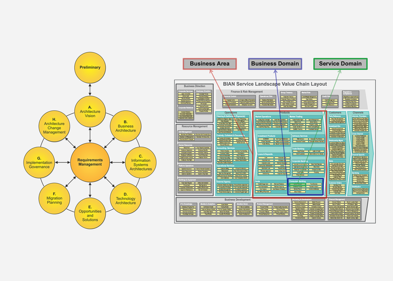 TOGAF and BIAN Framework