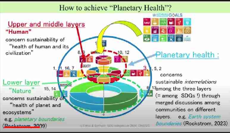 SDGs Symposium 2024 – Planetary health for Sustainability: Towards transformative solutions for a Healthy Planet