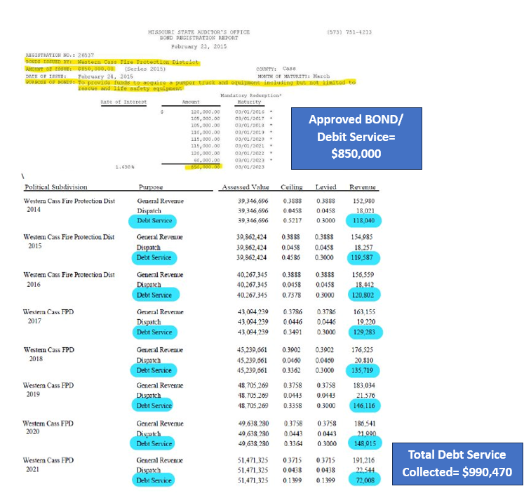 The Citizens were OVER TAXED by more than $140K!