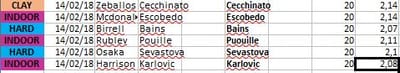 14/02/18 ATP and WTA Picks